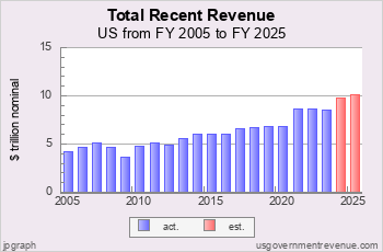 Government Revenue in dollars