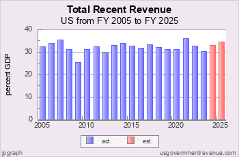 Government Revenue as Pct GDP