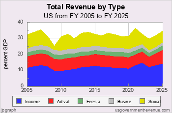 Total Recent Revenue by Type