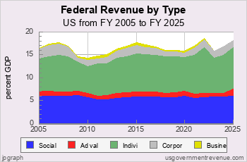 Federal Revenue in Recent Decades