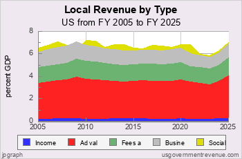 Local Revenue in Recent Decades