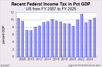 Recent Income Tax as Pct GDP
