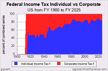Federal Income Tax Shares