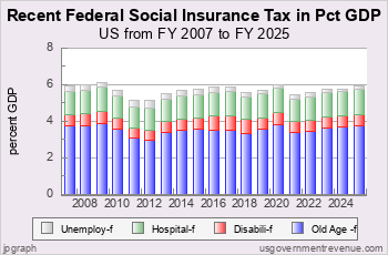 Recent Social Insurance Tax as Pct GDP