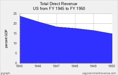 US taxes as pct of GDP 1945 - 1950