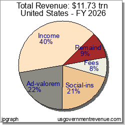 Total Revenue Pie