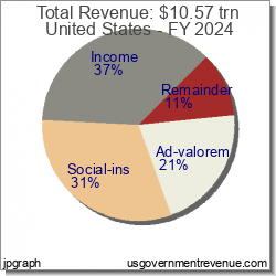Total Revenue Pie