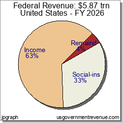 Federal Revenue Pie