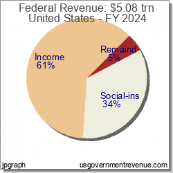 Federal Revenue Pie