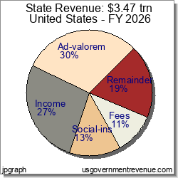 State Revenue Pie