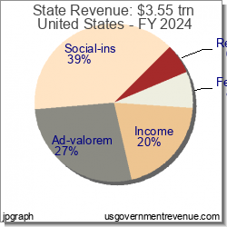 State Revenue Pie