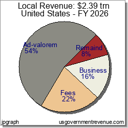 Local Revenue Pie