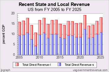 Recent State and Local Revenue