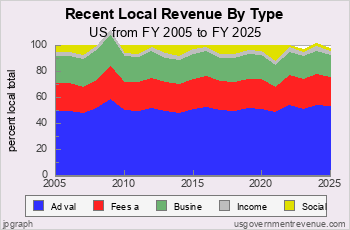 Recent Trends in Local Revenue