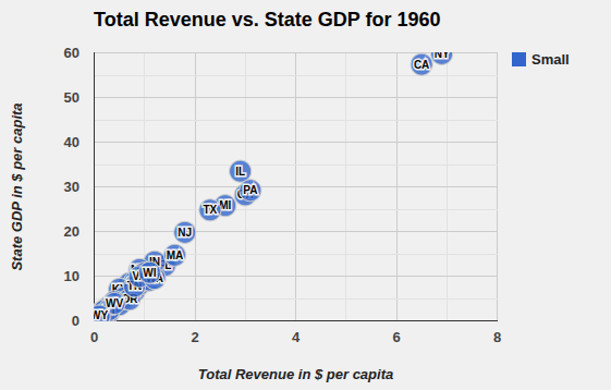 State and Local Revenue Comparison in 1960