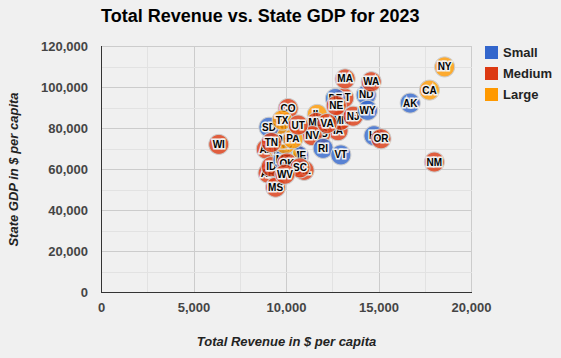 State and Local Revenue Comparison in 2020