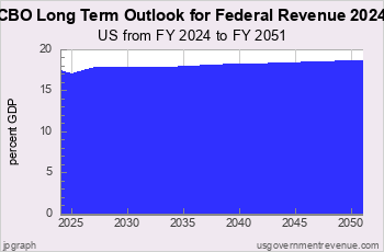 CBO Forecast for Federal Revenue