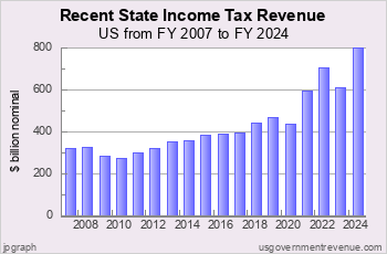 Recent Income Tax Revenue