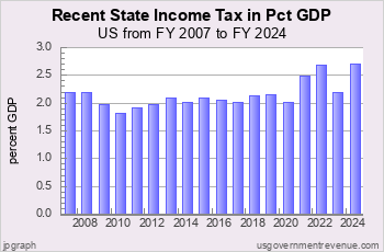 Recent Income Tax as Pct GDP