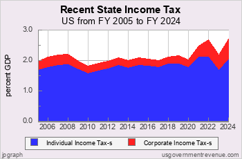 Recent State Income Tax