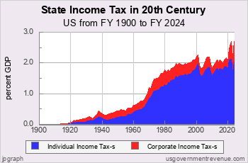 State Income Tax since 1900