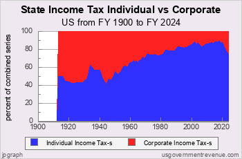 State Income Tax Shares