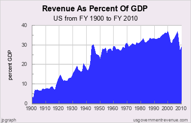 Revenue as a % of GDP